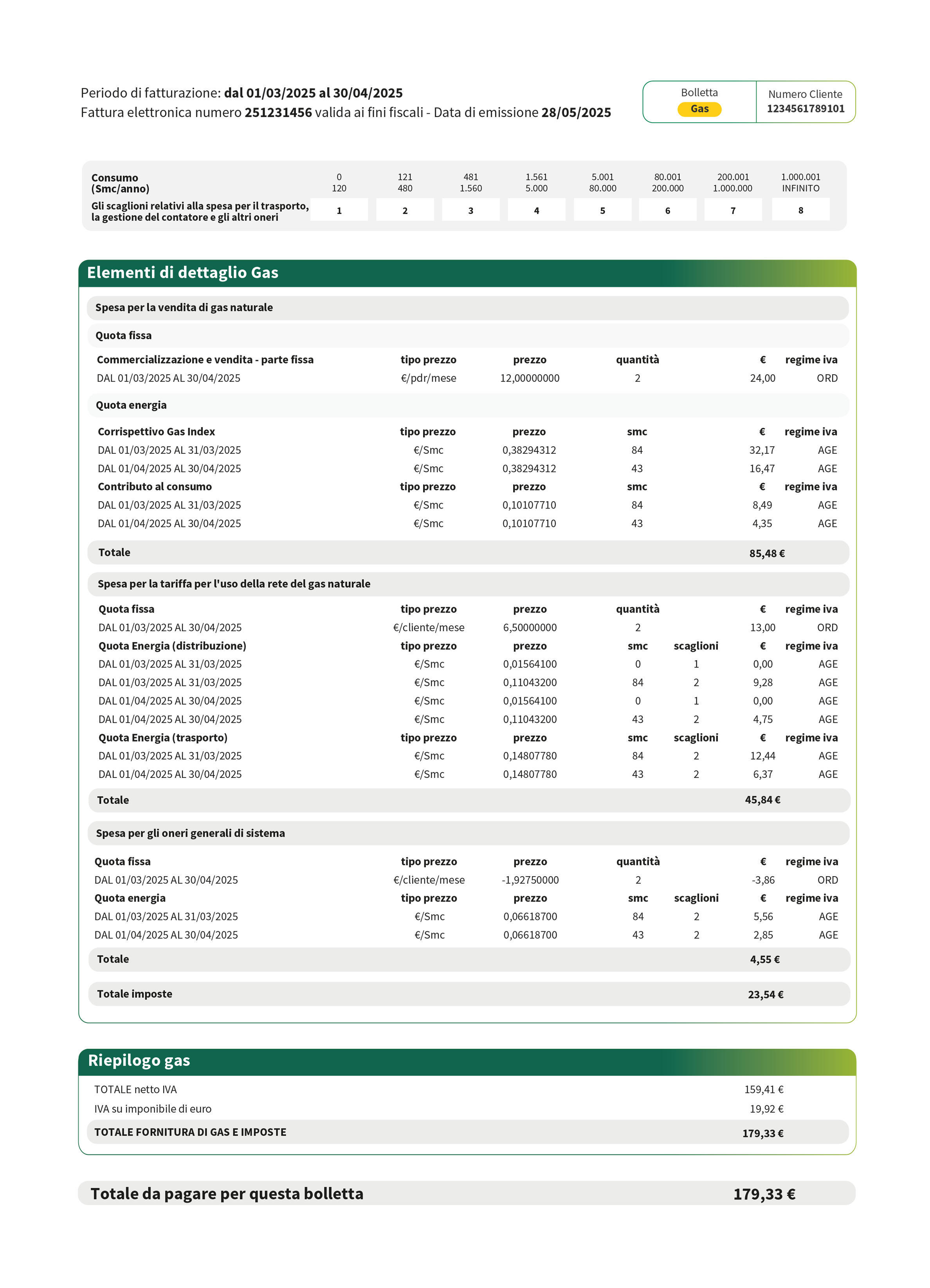 Quinta pagina della bolletta Plenitude per il gas, con un dettaglio analitico delle voci di costo, incluse le sezioni 'Elementi di dettaglio Gas' per la vendita, la tariffa della rete e gli oneri generali di sistema, e un 'Riepilogo gas' con l'importo totale da pagare.